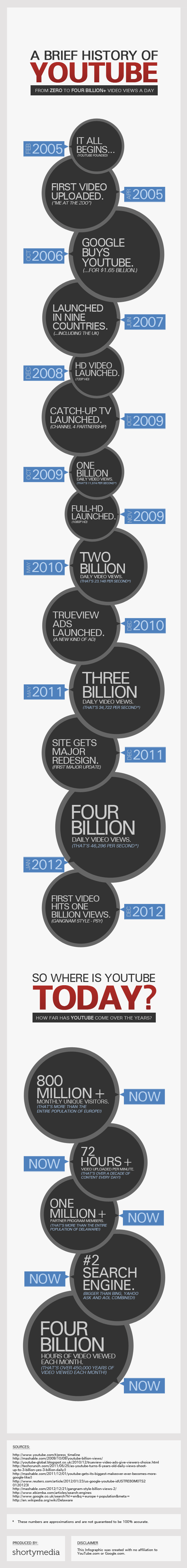 a-brief-history-of-youtube-infographic-shortymedia
